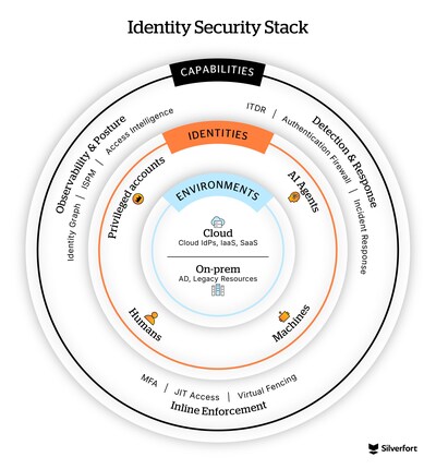 The Identity Security Stack outlines the environments, the identity types, and the types the capabilities needed for comprehensive Identity Security.