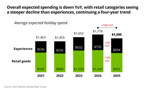 Deloitte: Holiday Spending Declines Amid Economic Uncertainty