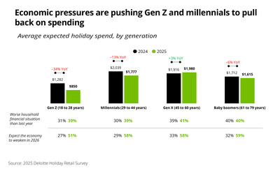 Economic pressures appear to be pushing younger generations in particular to pull back on spending. According to Deloitte's 2025 Holiday Retail Survey, spending among Gen Z shoppers is expected to decline 34% year-over-year and by 13% year-over-year for millennials.