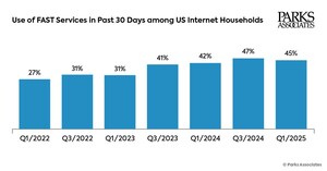 Video Distribution at a Crossroads: 45% of US Internet Households Watch FAST Services