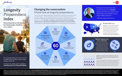 Longevity Preparedness Index - Changing the Conversation (CNW Group/John Hancock)