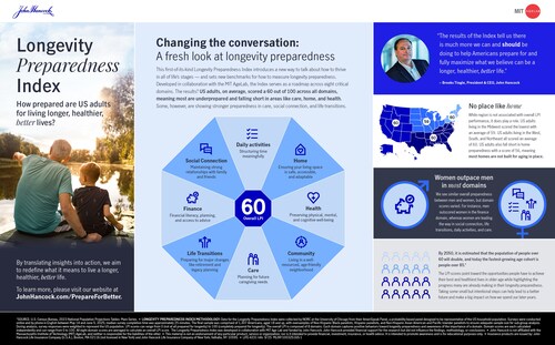 Longevity Preparedness Index - Changing the Conversation (CNW Group/John Hancock)