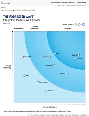 IBM被评为 2025 年第三季度 Forrester Wave™ 集成平台即服务 (iPaaS) 领导者 IBM被评为 2025 年第三季度 Forrester Wave™ 集成平台即服务 (iPaaS) 领导者