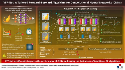 VFF-Net introduces three new methodologies: label-wise noise labelling (LWNL), cosine similarity-based contrastive loss (CSCL), and layer grouping (LG), addressing the challenges of applying a forward-forward network for training convolutional neural networks. VFF-Net introduces three new methodologies: label-wise noise labelling (LWNL), cosine similarity-based contrastive loss (CSCL), and layer grouping (LG), addressing the challenges of applying a forward-forward network for training convolutional neural networks.