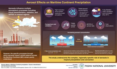 Pusan National University Study Finds Pollution Shifts Rainfall from Land to Sea in Southeast Asia