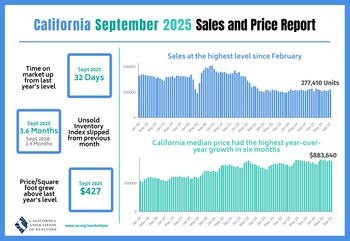 California home sales rebounded in September, increasing modestly on both a monthly and yearly basis. California home sales rebounded in September, increasing modestly on both a monthly and yearly basis.