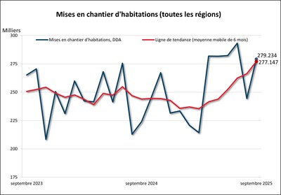 Mises en chantier d'habitations en septembre 2025