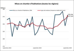 Mises en chantier d'habitations en septembre 2025