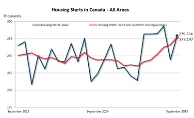 Housing starts for September 2025