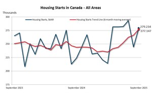 Housing starts for September 2025