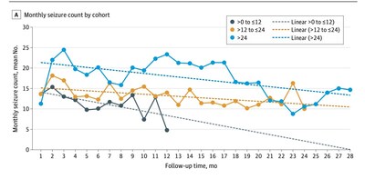 Graph depicting monthly seizure trends over time by by cohort. (JAMA Neurology)