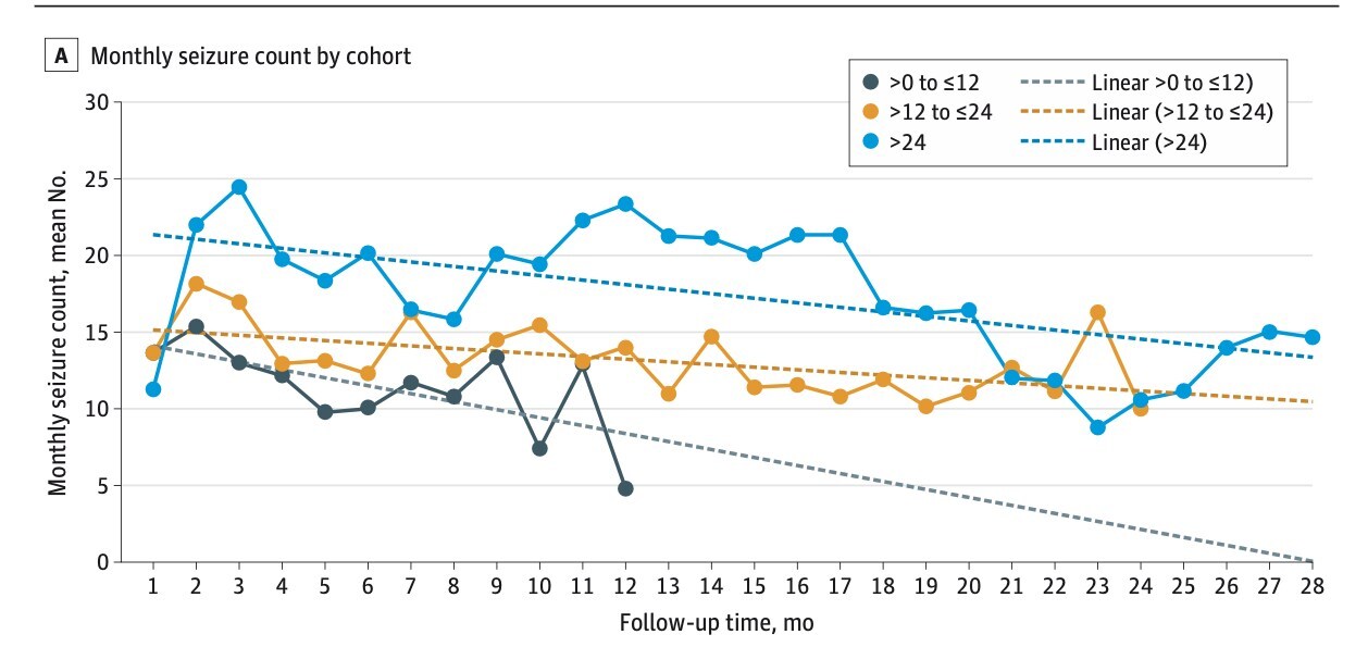 Resistance to Epilepsy Treatments May Wane Over Time