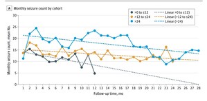 Resistance to Epilepsy Treatments May Wane Over Time