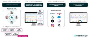 StellarAlgo Expands Fan Data Advantage for Leagues and Teams With New Data Fast Pass