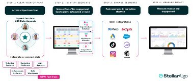 Fast Pass accelerates time-to-value from warehouse data to active fan engagement