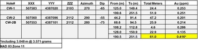 Table 1 – Gold Mineralized Holes, Company’s 2025 Spring Drilling Campaign. (CNW Group/Black Mammoth Metals Corp) Table 1 – Gold Mineralized Holes, Company’s 2025 Spring Drilling Campaign. (CNW Group/Black Mammoth Metals Corp)