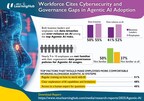 Workforce Cites Cybersecurity and Governance Gaps in Agentic AI Adoption