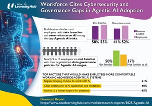 Workforce Cites Cybersecurity and Governance Gaps in Agentic AI Adoption