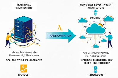 Serverless architecture offers significant cost savings over time compared to traditional servers, utilizing its 'Pay-As-You-Use' model. Serverless architecture offers significant cost savings over time compared to traditional servers, utilizing its 'Pay-As-You-Use' model.