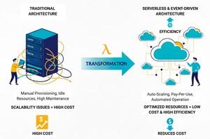 7EDGE Cuts Cloud Costs by Leveraging Serverless and Event-Driven Architecture