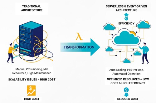 Serverless architecture offers significant cost savings over time compared to traditional servers, utilizing its 'Pay-As-You-Use' model.