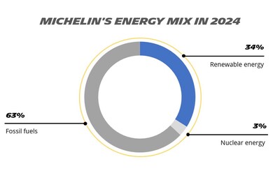 Michelin’s energy mix in 2024