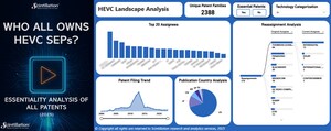 Who all owns HEVC standard essential patents | Report by Scintillation Research