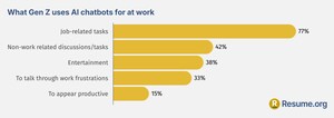 Resume.org Survey: Majority of Gen Z Workers Use ChatGPT to Slack Off at Work