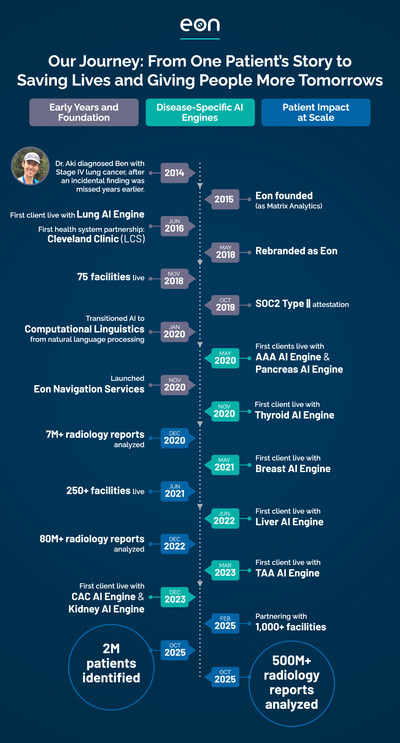 A timeline of Eon's 10 year journey to 500M reports analyzed A timeline of Eon's 10 year journey to 500M reports analyzed