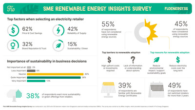 Flo’s SME Renewable Energy Insights Survey infographic