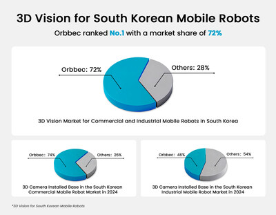 According to Interact Analysis, Orbbec led Korea's commercial and industrial mobile robot 3D vision market with 72% share