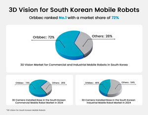 Orbbec Captures 72% of Korea's Mobile Robot 3D Vision Market, New Report Shows