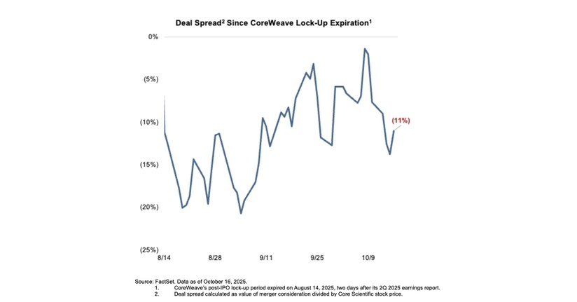 Two Seas Capital Highlights Significant Value Upside for Core Scientific Shareholders If They Reject the Proposed Sale to CoreWeave