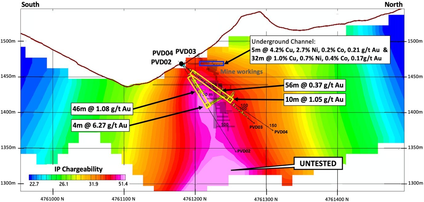 Figure 1 – Providencia Target IP Chargeability Cross-section showing a strong IP chargeability anomaly coincident with the former mine workings and gold drill intercepts, and the anomaly open at depth (CNW Group/Pan Global Resources Inc.)