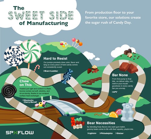 The path from ingredient to candy wrapper is powered by SPX FLOW engineering and process automation.