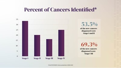 Percent of cancers identified in PATHFINDER 2