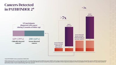 Cancers detected in PATHFINDER 2