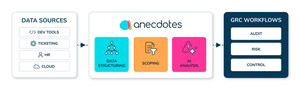 Anecdotes Announces New Integration With AuditBoard to Bring Joint Customers Data-Driven Continuous GRC