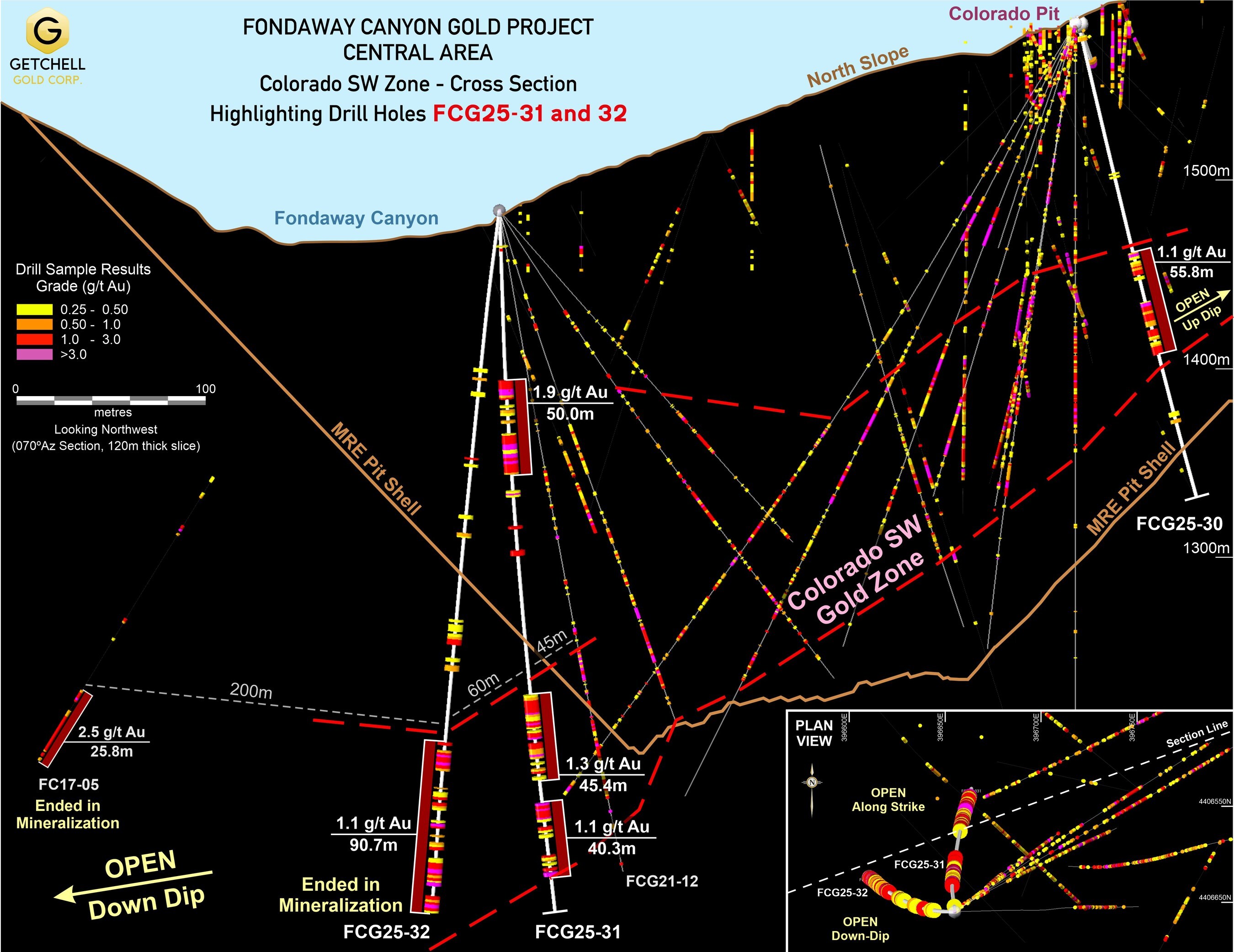 Figure 3:  Cross section highlighting drill holes FCG25-31 and FCG25-32’s gold intervals. (CNW Group/Getchell Gold Corp.)