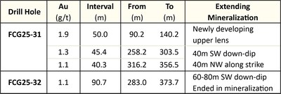 Table 1: Drill Holes FCG25-31 and FCG25-32 Notable Gold Intervals (CNW Group/Getchell Gold Corp.)