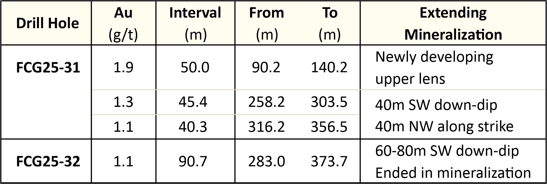 Table 1: Drill Holes FCG25-31 and FCG25-32 Notable Gold Intervals (CNW Group/Getchell Gold Corp.)