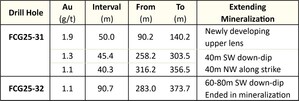 Getchell Gold Corp. Extends Colorado SW Zone 80m Down-Dip at Fondaway Canyon, NV