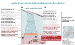 Collective Mining Provides an Exploration Update: Significant Visual Mineralization Intersected in Expansion Drilling at Both the Guayabales and San Antonio Projects