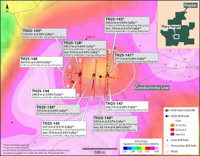 Figure 2. Map of the Thira target showing the location of holes TH25-144, 145, 146 and 147 with respect to all previously released drill holes. The area marked by the conductivity-low1 was the focus of drilling. See footnote below Table 1 for CuEq* calculation inputs. See references2,3 below for sources of historical drill data. (CNW Group/Vizsla Copper Corp.)