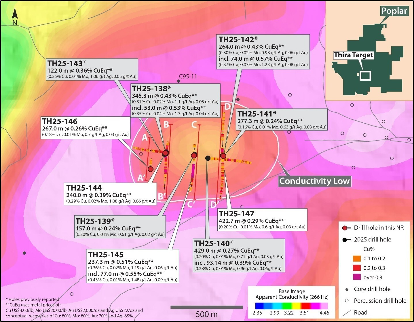 Figure 2. Map of the Thira target showing the location of holes TH25-144, 145, 146 and 147 with respect to all previously released drill holes. The area marked by the conductivity-low1 was the focus of drilling. See footnote below Table 1 for CuEq* calculation inputs. See references2,3 below for sources of historical drill data. (CNW Group/Vizsla Copper Corp.)