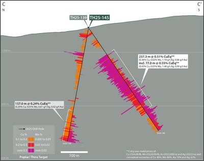 Figure 3. North-south section (8400E, C-C’) showing copper and molybdenum assays down hole for drill holes TH25-139 and 145. See Table 1 and associated footnotes for CuEq metal and calculation inputs. (CNW Group/Vizsla Copper Corp.)