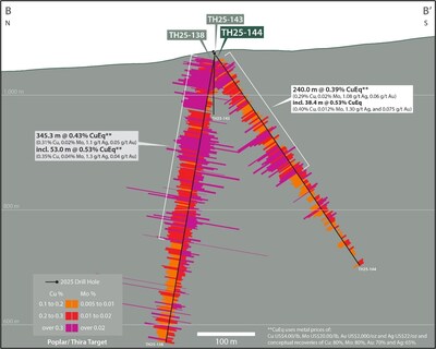 Figure 4. North-south section (8200 E, B-B’) showing copper and molybdenum assays down hole for drill holes TH25-138 and 144. See Table 1 and associated footnotes for CuEq metal and calculation inputs. (CNW Group/Vizsla Copper Corp.)