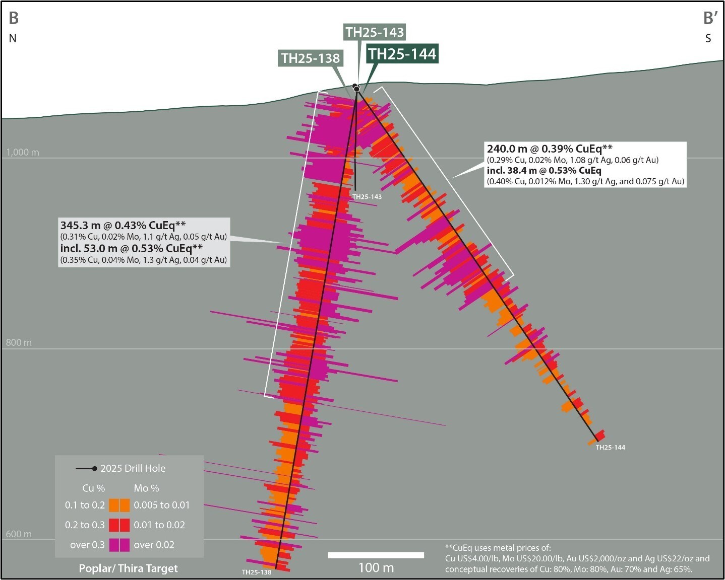 Figure 4. North-south section (8200 E, B-B’) showing copper and molybdenum assays down hole for drill holes TH25-138 and 144. See Table 1 and associated footnotes for CuEq metal and calculation inputs. (CNW Group/Vizsla Copper Corp.)