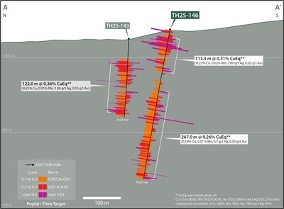 Figure 6. North-south section (8100E, A-A’) showing copper and molybdenum assays down hole for drill hole TH25-146 and parts of TH25-143. See Table 1 and associated footnotes for CuEq metal and calculation inputs. (CNW Group/Vizsla Copper Corp.)