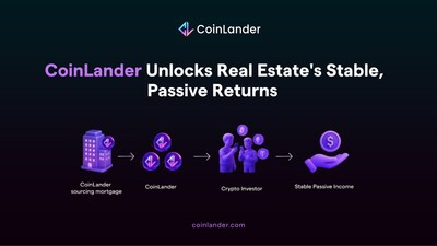 CoinLander Launches RWA Platform, Unlocking Stable Returns from Tokenized Real Estate Mortgages (PRNewsfoto/CoinLander) CoinLander Launches RWA Platform, Unlocking Stable Returns from Tokenized Real Estate Mortgages (PRNewsfoto/CoinLander)